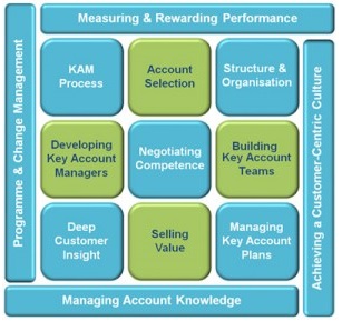 Key Accounts Management