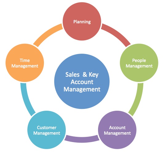 Key Accounts Management